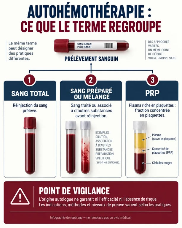 Infographie sur l’autohémothérapie, ses différentes formes et sa distinction avec le PRP